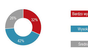 Financial institutions show increased appetite to lend to Polish real estate sector