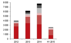 Deals worth €2.55 billion finalized on CEE real estate markets in H1 2015