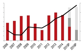 Polish office market maintains momentum