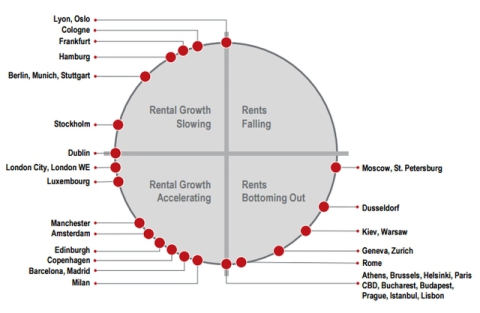 Europejski rynek biurowy – popyt w górę, pustostany w dół