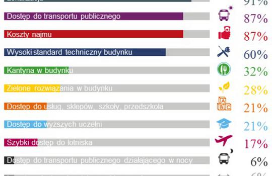 Business services sector needs modern offices