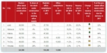 Jones Lang LaSalle summarises Q1 2011 office markets in Krakow, Wroclaw, Lodz, Poznan, Tri-City and Katowice